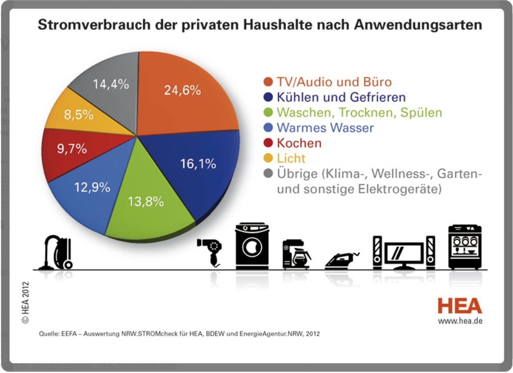 Übersicht Stromverbrauch