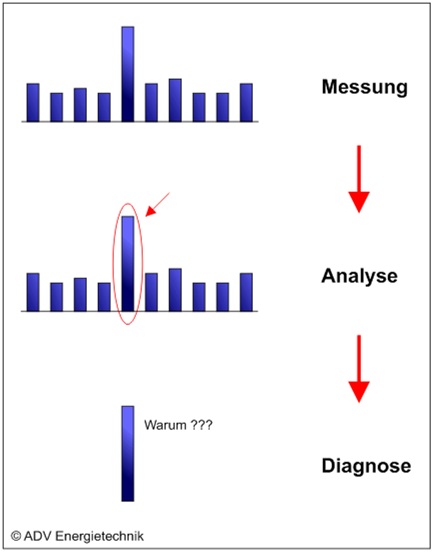 Messung, Analyse, Diagnose