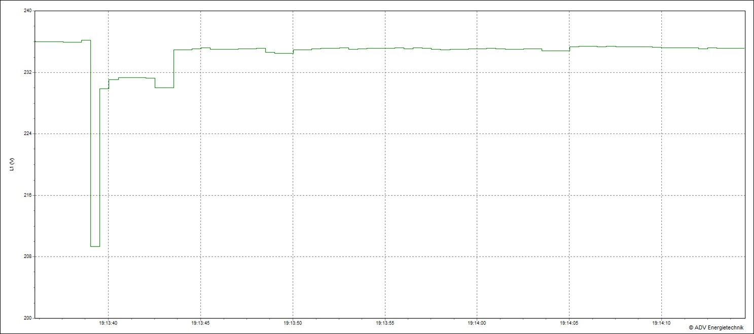 Diagnose: Spannungseinbruch bei Anlauf